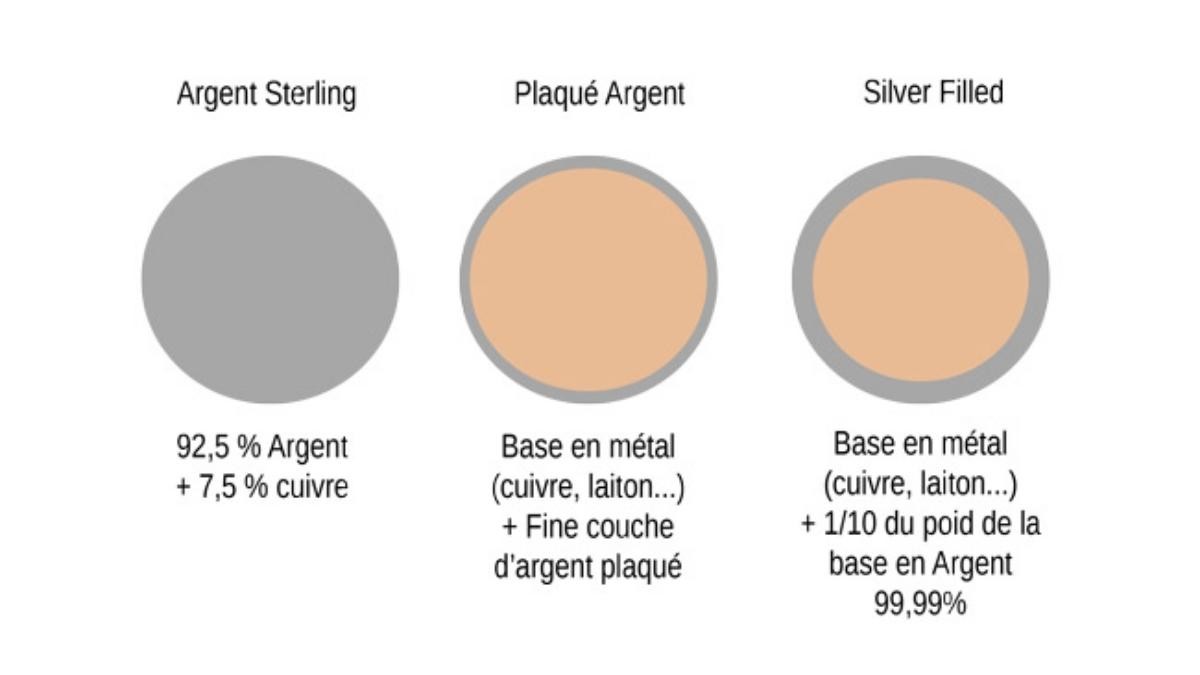 Argento Riempito Vs Argento Sterling Argento Riempito Vs Argento Sterling