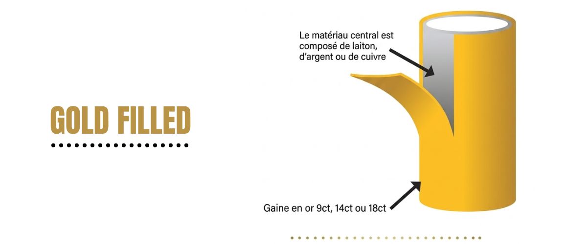 Qu'est-ce que le gold filled